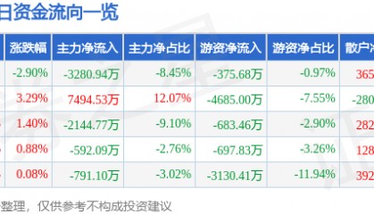 股票行情快报：鼎龙股份（300054）12月23日主力资金净卖出3280.94万元