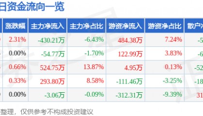 股票行情快报：华天酒店（000428）2月6日主力资金净卖出430.21万元