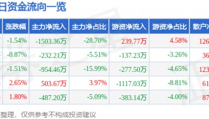 股票行情快报：福建水泥（600802）3月20日主力资金净卖出1503.36万元