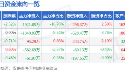 股票行情快报：恒顺醋业（600305）9月3日主力资金净卖出1921.65万元