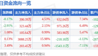 股票行情快报：豪迈科技（002595）4月17日主力资金净买入390.39万元
