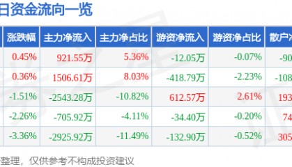 股票行情快报：航天动力（600343）11月29日主力资金净买入921.55万元