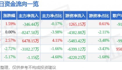 股票行情快报：四川长虹（600839）1月9日主力资金净卖出346.44万元