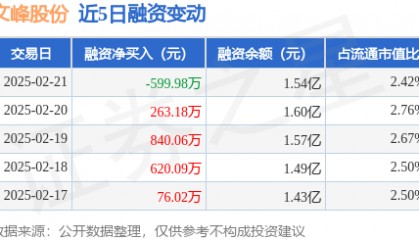 文峰股份：2月21日融资买入4162.77万元，融资融券余额1.54亿元