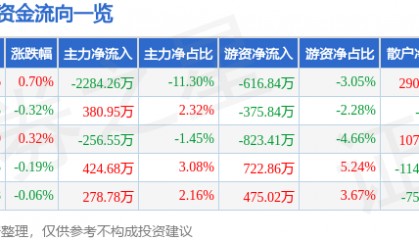 股票行情快报：天士力（600535）7月3日主力资金净卖出2284.26万元