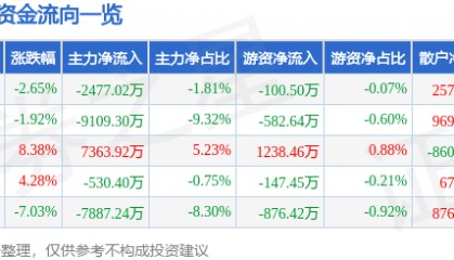 股票行情快报：东方通（300379）11月22日主力资金净卖出2477.02万元
