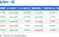 股票行情快报：口子窖（603589）5月19日主力资金净卖出1279.26万元