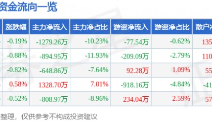 股票行情快报：口子窖（603589）5月19日主力资金净卖出1279.26万元