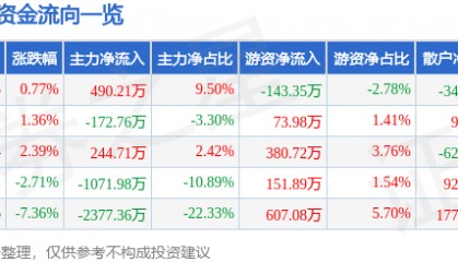 股票行情快报：美尔雅（600107）4月3日主力资金净买入490.21万元