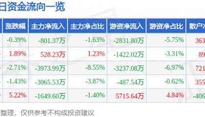 股票行情快报：广博股份（002103）1月21日主力资金净卖出801.37万元