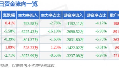 股票行情快报：广博股份（002103）1月23日主力资金净卖出793.58万元