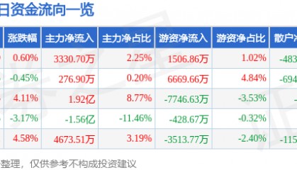 股票行情快报：华工科技（000988）1月20日主力资金净买入3330.70万元