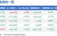 股票行情快报：口子窖（603589）4月22日主力资金净买入325.41万元