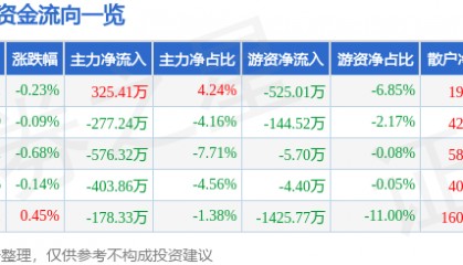 股票行情快报：口子窖（603589）4月22日主力资金净买入325.41万元