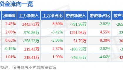 股票行情快报：天士力（600535）6月3日主力资金净买入3443.73万元