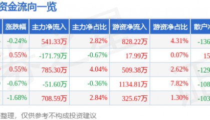 股票行情快报：天士力（600535）6月11日主力资金净买入541.33万元