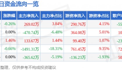 股票行情快报：中铁工业（600528）3月10日主力资金净买入269.02万元
