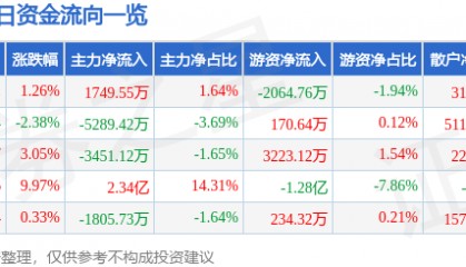 股票行情快报：国电南自（600268）1月22日主力资金净买入1749.55万元