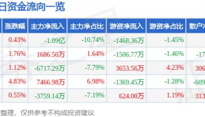 股票行情快报：创维数字（000810）11月13日主力资金净卖出1.09亿元