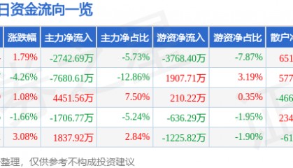 股票行情快报：中文在线（300364）5月26日主力资金净卖出2742.69万元