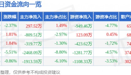 股票行情快报：天桥起重（002523）12月30日主力资金净买入297.52万元