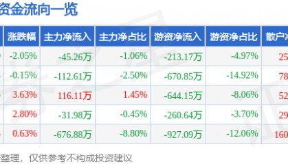 股票行情快报：雪迪龙（002658）4月16日主力资金净卖出45.26万元