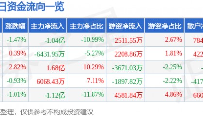 股票行情快报：北方稀土（600111）3月5日主力资金净卖出1.04亿元