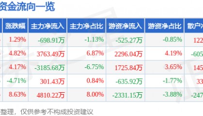 股票行情快报：东方通（300379）2月7日主力资金净卖出698.91万元