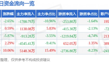 股票行情快报：浙江永强（002489）4月18日主力资金净卖出1700.79万元
