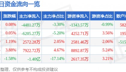 股票行情快报：华工科技（000988）12月10日主力资金净卖出4481.27万元