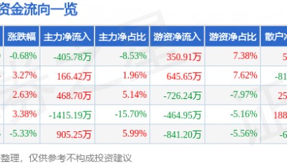 股票行情快报：深高速（600548）4月11日主力资金净卖出405.78万元