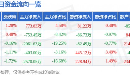 股票行情快报：海南高速（000886）4月22日主力资金净买入773.83万元