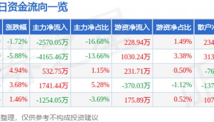 股票行情快报：海南高速（000886）4月16日主力资金净卖出2570.05万元