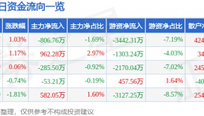 股票行情快报：顺络电子（002138）12月10日主力资金净卖出806.76万元