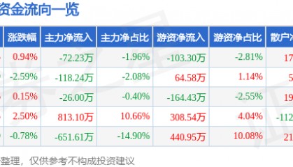 股票行情快报：雪迪龙（002658）1月27日主力资金净卖出72.23万元