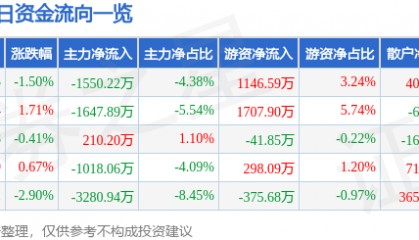 股票行情快报：鼎龙股份（300054）12月27日主力资金净卖出1550.22万元