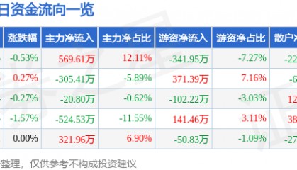 股票行情快报：山西焦化（600740）2月21日主力资金净买入569.61万元