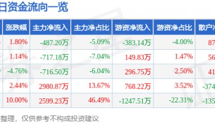 股票行情快报：福建水泥（600802）3月14日主力资金净卖出487.20万元