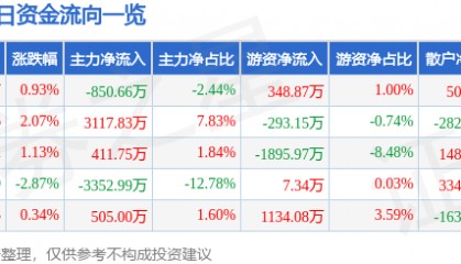 股票行情快报：海立股份（600619）5月20日主力资金净卖出850.66万元