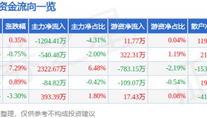 股票行情快报：东方通（300379）1月16日主力资金净卖出1204.41万元