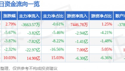 股票行情快报：四川长虹（600839）2月19日主力资金净卖出3663.57万元