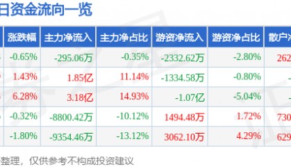 股票行情快报：三一重工（600031）2月11日主力资金净卖出295.06万元
