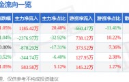 股票行情快报：金新农（002548）5月19日主力资金净买入1185.42万元