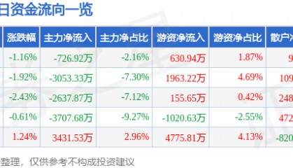 股票行情快报：顺络电子（002138）11月18日主力资金净卖出726.92万元