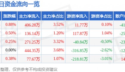 股票行情快报：恒顺醋业（600305）8月19日主力资金净买入406.28万元