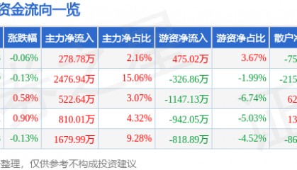 股票行情快报：天士力（600535）6月27日主力资金净买入278.78万元