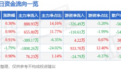 股票行情快报：亚太药业（002370）3月12日主力资金净买入888.93万元