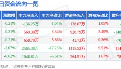 股票行情快报：大禹节水（300021）5月16日主力资金净卖出136.25万元