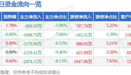 股票行情快报：浙江永强（002489）2月6日主力资金净卖出899.20万元