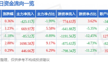 股票行情快报：久立特材（002318）5月26日主力资金净卖出425.11万元